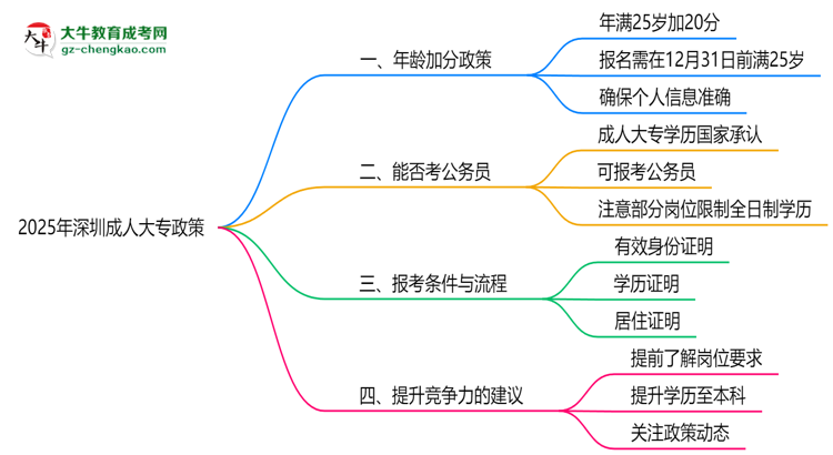 2025年深圳成人大專年齡加分政策細則說明思維導圖