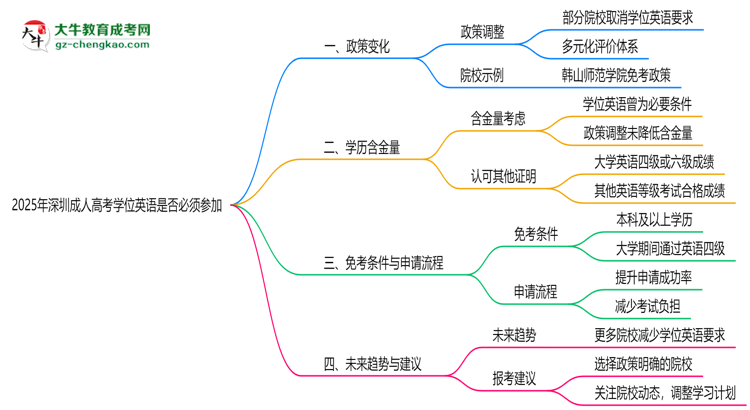 2025年深圳成人高考學(xué)位英語是否必須參加思維導(dǎo)圖