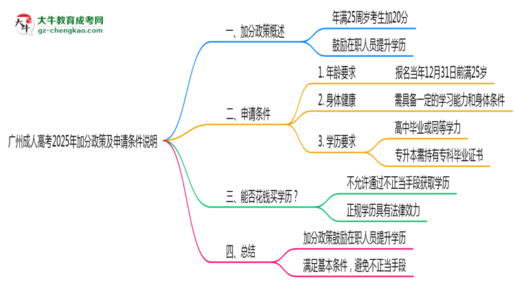 廣州成人高考2025年加分政策及申請(qǐng)條件說(shuō)明思維導(dǎo)圖