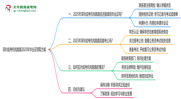 深圳成考機構(gòu)跑路2025年畢業(yè)證領(lǐng)取方案思維導(dǎo)圖