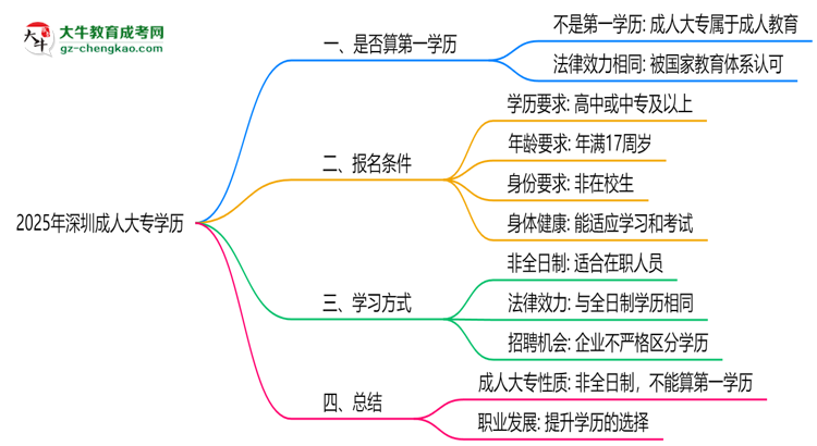 2025年深圳成人大專(zhuān)學(xué)歷是否算第一學(xué)歷思維導(dǎo)圖