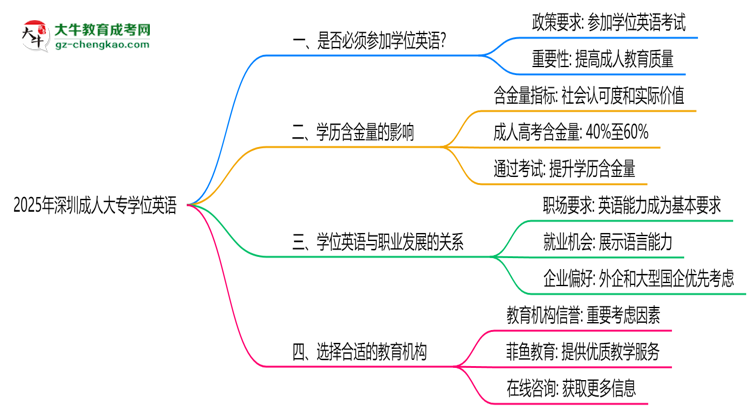 2025年深圳成人大專學位英語是否必須參加思維導圖