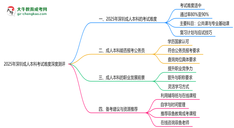 2025年深圳成人本科考試難度深度測評思維導圖