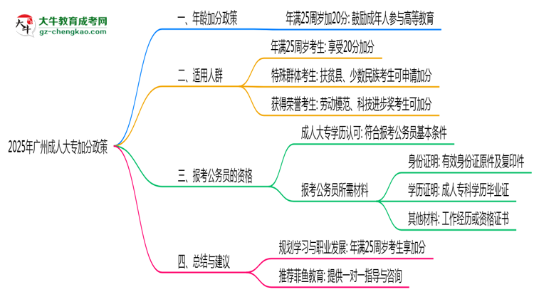 2025年廣州成人大專年齡加分政策細則說明思維導圖
