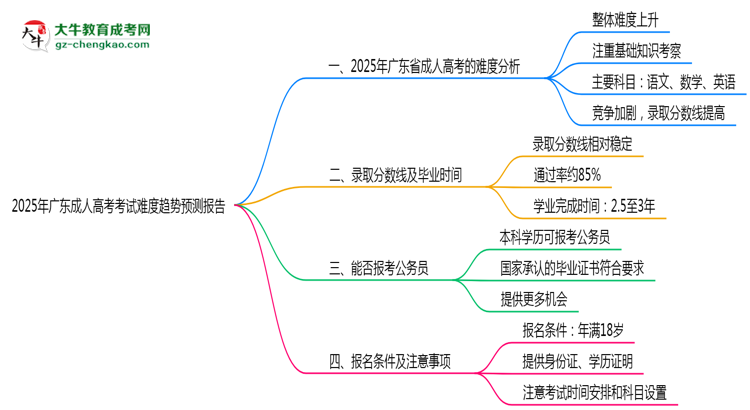 2025年廣東成人高考考試難度趨勢(shì)預(yù)測(cè)報(bào)告思維導(dǎo)圖