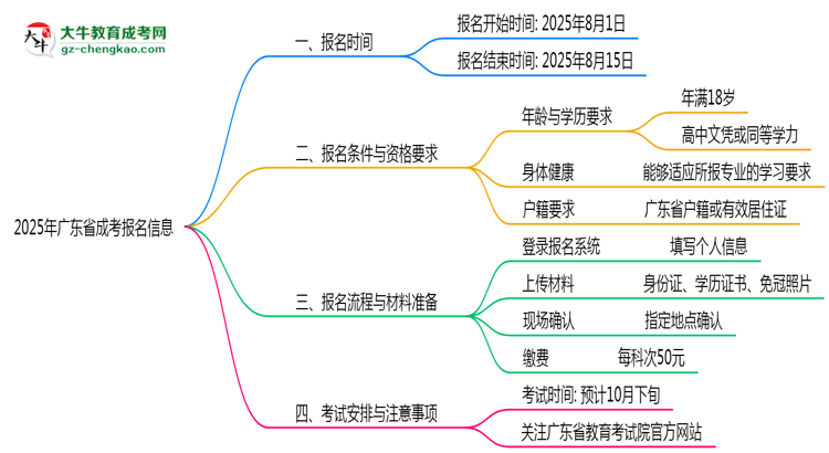 速看！2025年廣東成考報(bào)名起止時(shí)間正式公布