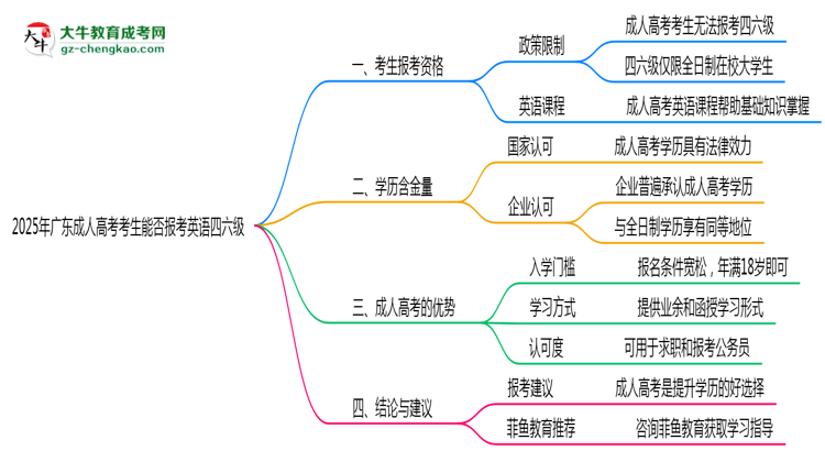 2025年廣東成人高考考生能否報(bào)考英語四六級思維導(dǎo)圖