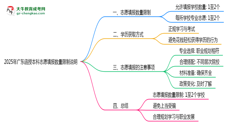 2025年廣東函授本科志愿填報數(shù)量限制說明思維導圖