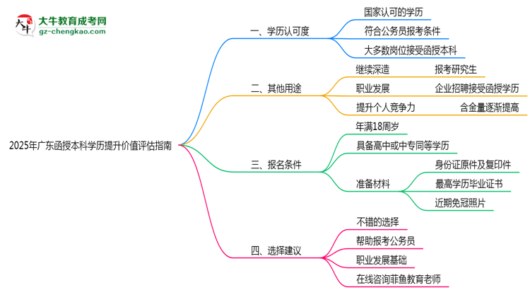 2025年廣東函授本科學歷提升價值評估指南思維導圖