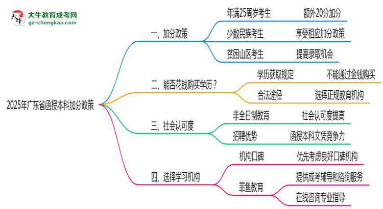 2025年廣東函授本科加分政策最新實施細(xì)則思維導(dǎo)圖