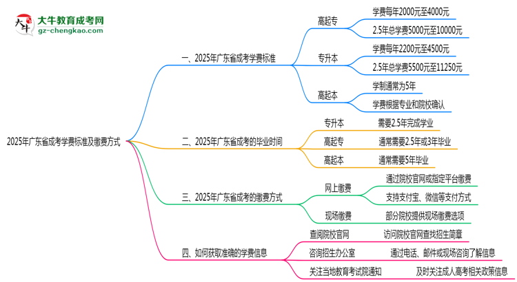 2025年廣東成考學(xué)費標(biāo)準(zhǔn)及繳費方式說明思維導(dǎo)圖