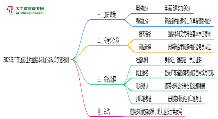 2025年廣東退役士兵函授本科加分政策實(shí)施細(xì)則思維導(dǎo)圖