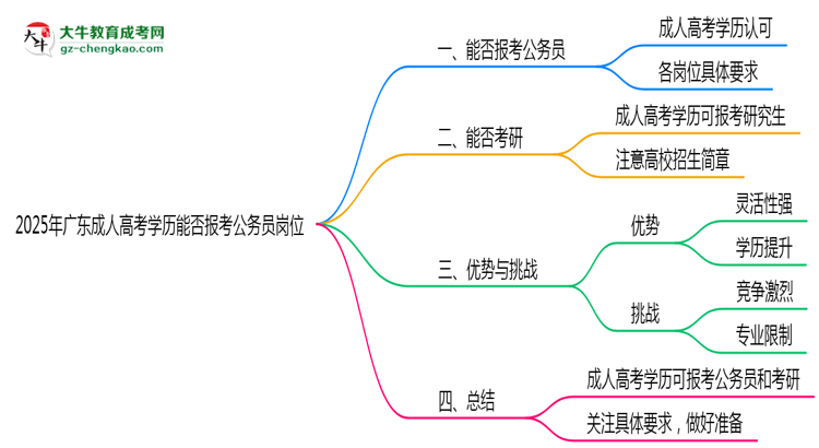 2025年廣東成人高考學(xué)歷能否報考公務(wù)員崗位思維導(dǎo)圖