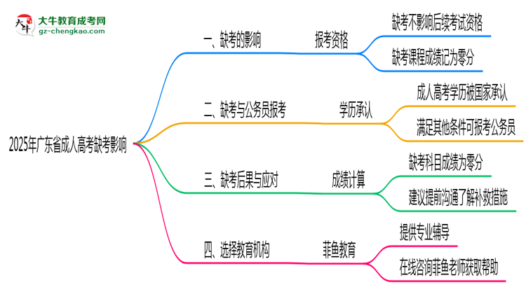 2025年廣東成人高考缺考是否影響后續(xù)報考思維導圖
