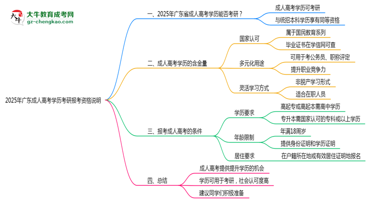 2025年廣東成人高考學(xué)歷考研報(bào)考資格說明思維導(dǎo)圖
