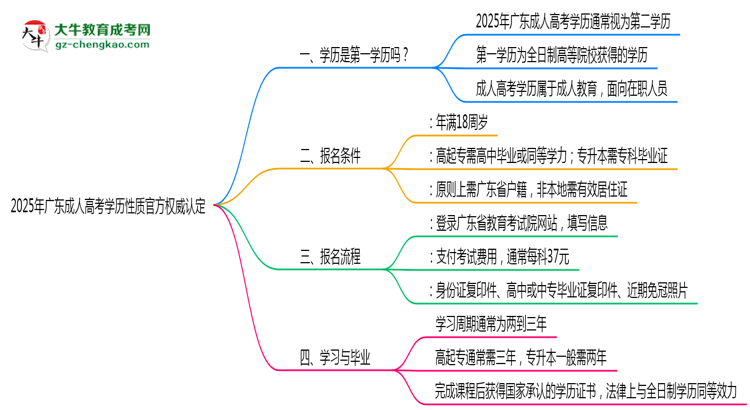 2025年廣東成人高考學歷性質官方權威認定思維導圖