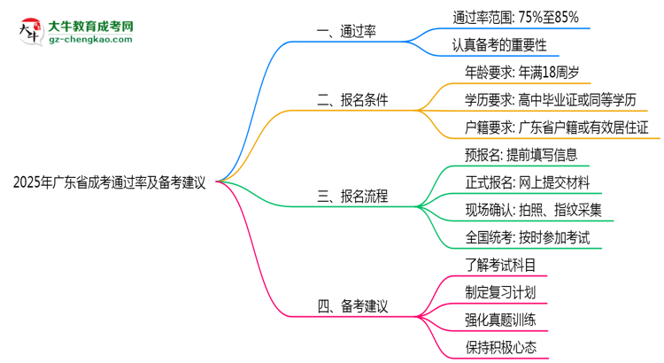 2025年廣東成考通過率及備考建議說明思維導圖