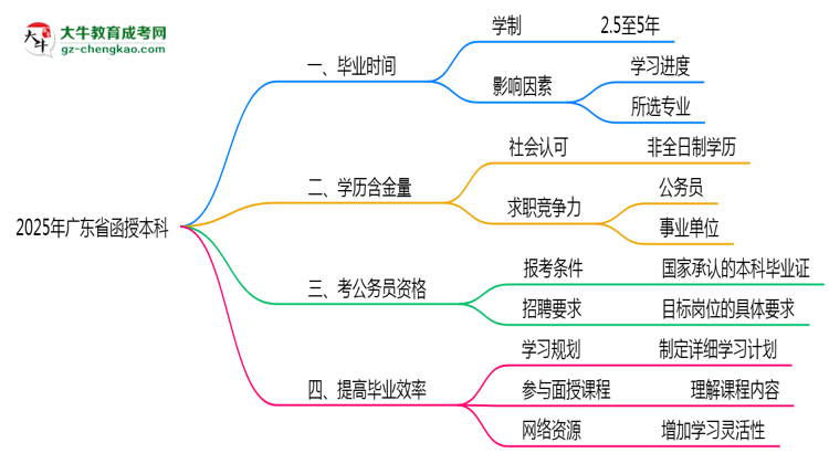 2025年廣東函授本科最快畢業(yè)拿證時間預測思維導圖