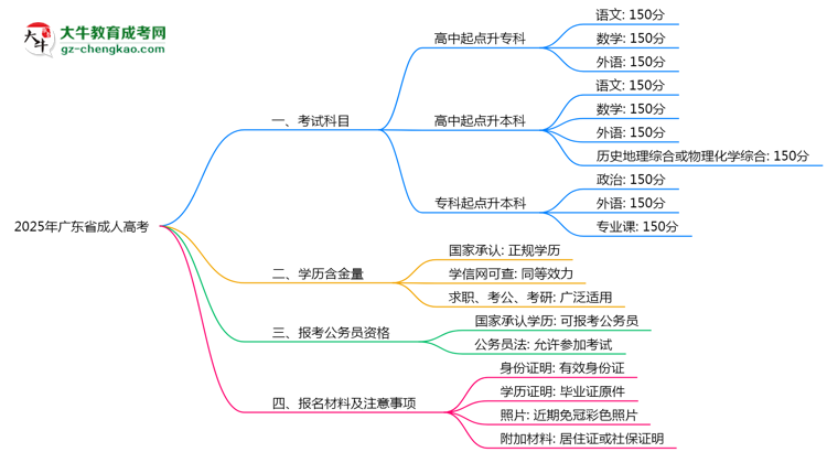 2025年廣東成人高考考試科目設置及分值說明思維導圖