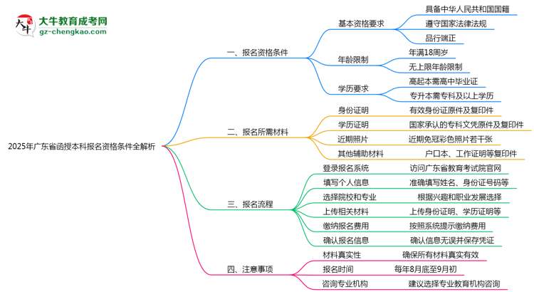 2025年廣東函授本科報名資格條件全解析思維導(dǎo)圖