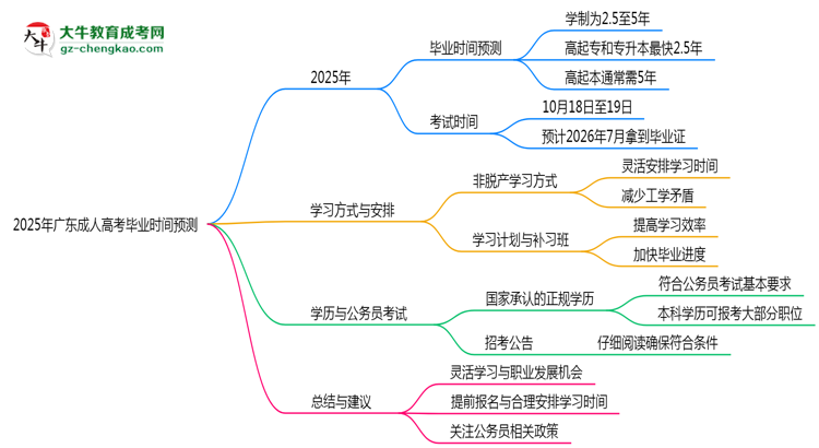 2025年廣東成人高考最快畢業(yè)拿證時(shí)間預(yù)測(cè)思維導(dǎo)圖