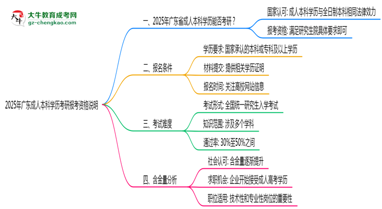 2025年廣東成人本科學(xué)歷考研報考資格說明思維導(dǎo)圖