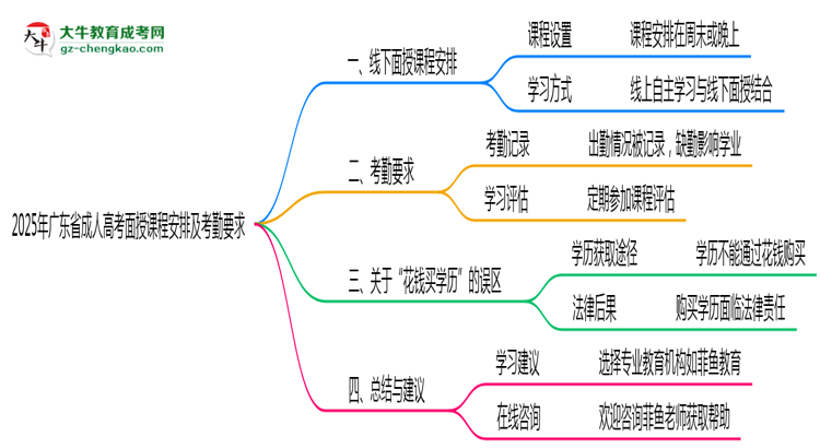 2025年廣東成人高考面授課程安排及考勤要求說明思維導(dǎo)圖