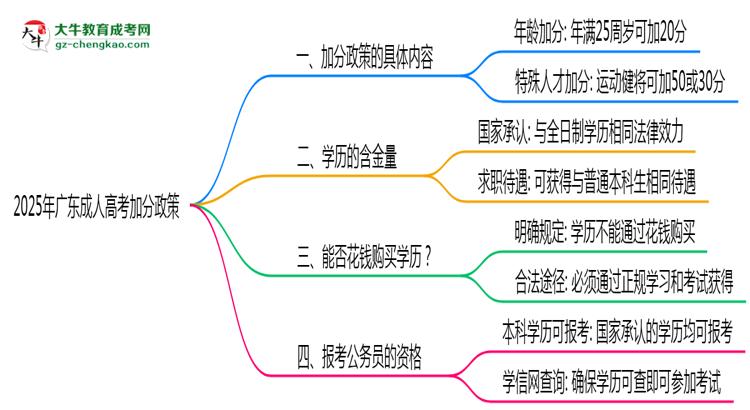 2025年廣東成人高考加分政策最新實施細則思維導(dǎo)圖