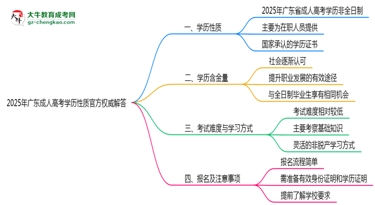 2025年廣東成人高考學歷性質(zhì)官方權威解答思維導圖