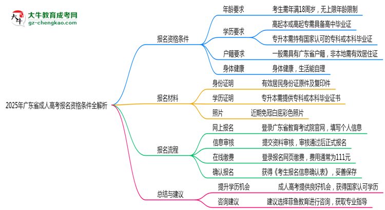 2025年廣東成人高考報(bào)名資格條件全解析思維導(dǎo)圖