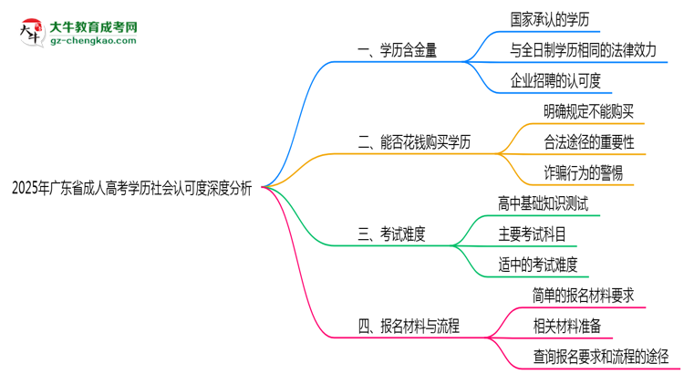 2025年廣東成人高考學(xué)歷社會認可度深度分析思維導(dǎo)圖
