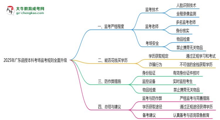 2025年廣東函授本科考場監(jiān)考規(guī)則全面升級思維導圖