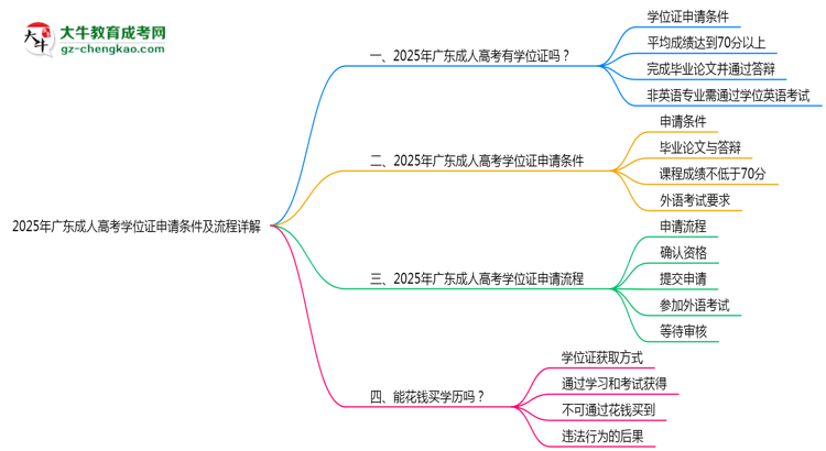 2025年廣東成人高考學(xué)位證申請(qǐng)條件及流程詳解思維導(dǎo)圖
