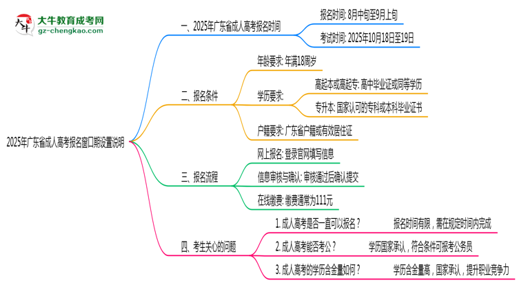 2025年廣東成人高考報(bào)名窗口期設(shè)置說(shuō)明思維導(dǎo)圖
