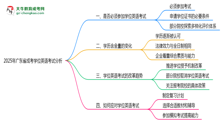 2025年廣東成考學(xué)位英語(yǔ)考試是否必須參加思維導(dǎo)圖