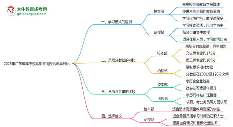 2025年廣東成考校本部與函授站差異對(duì)比說(shuō)明思維導(dǎo)圖