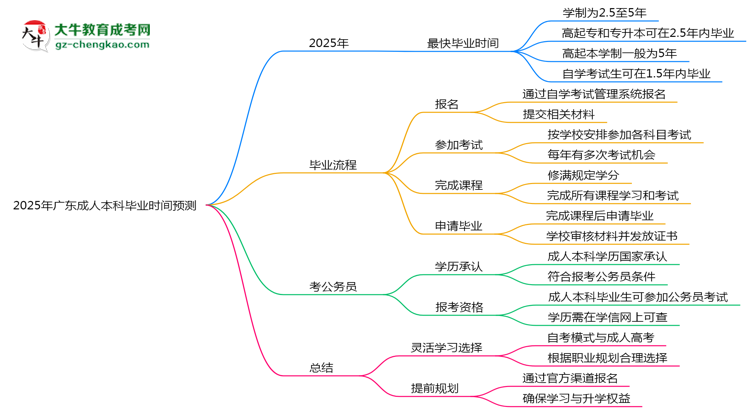 2025年廣東成人本科最快畢業(yè)拿證時間預測思維導圖