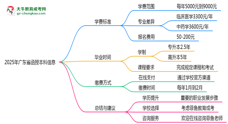 2025年廣東函授本科學費標準及繳費方式說明思維導圖