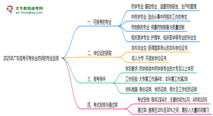 2025年廣東成考可考執(zhí)業(yè)藥師的專(zhuān)業(yè)目錄思維導(dǎo)圖
