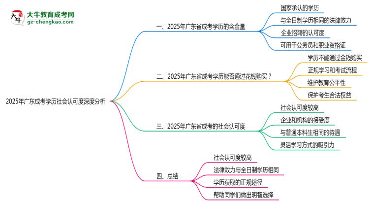 2025年廣東成考學(xué)歷社會認(rèn)可度深度分析思維導(dǎo)圖