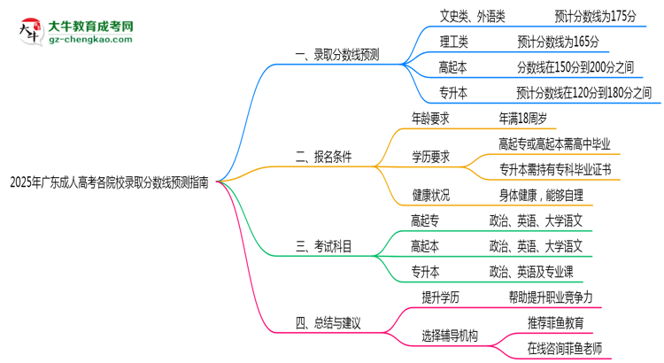 2025年廣東成人高考各院校錄取分?jǐn)?shù)線預(yù)測(cè)指南思維導(dǎo)圖