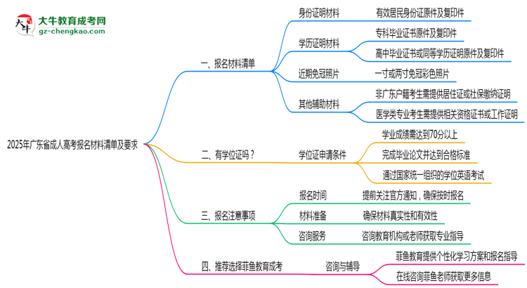2025年廣東成人高考報名材料清單及要求思維導(dǎo)圖