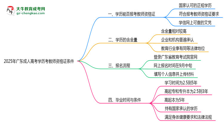 2025年廣東成人高考學歷考教師資格證條件思維導圖