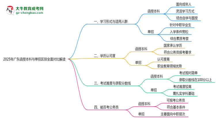 2025年廣東函授本科與單招區(qū)別全面對比解讀思維導(dǎo)圖