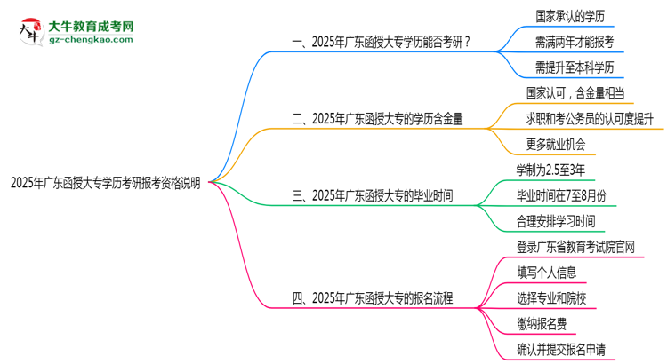 2025年廣東函授大專學歷考研報考資格說明思維導圖