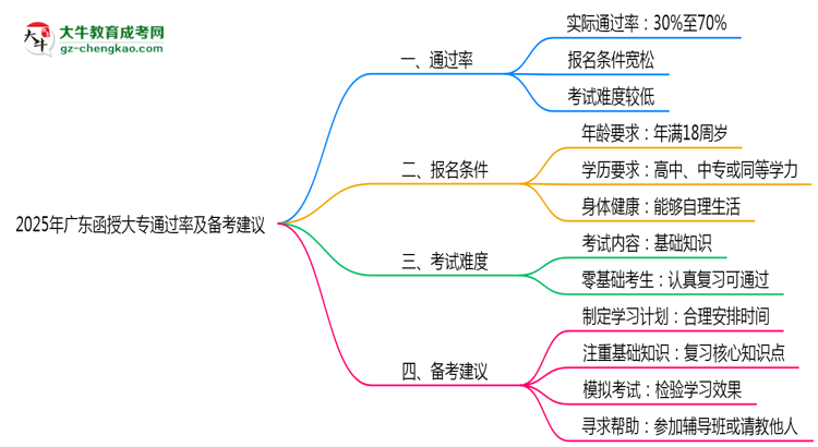 2025年廣東函授大專通過(guò)率及備考建議說(shuō)明思維導(dǎo)圖