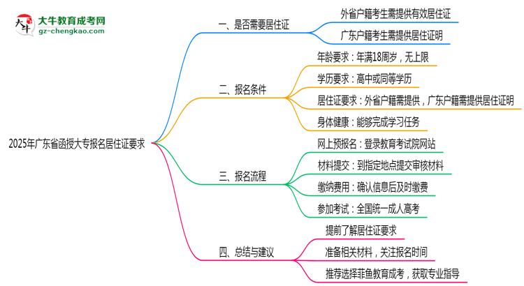 2025年廣東函授大專報名居住證要求最新政策思維導(dǎo)圖