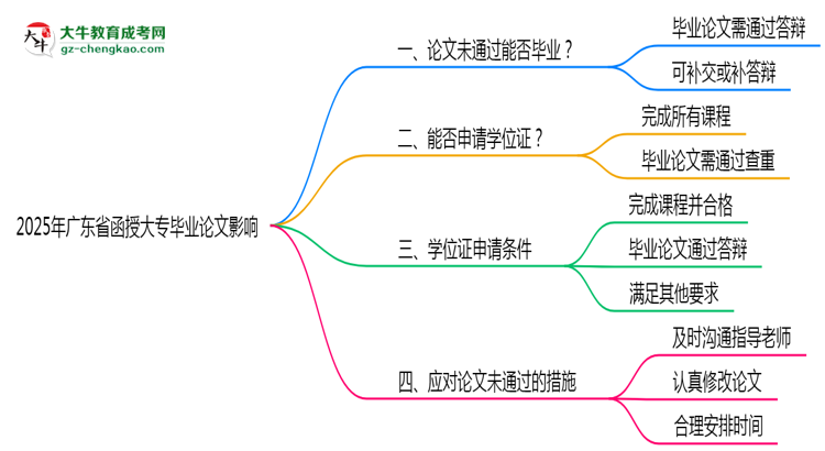 2025年廣東函授大專論文未通過是否影響畢業(yè)思維導(dǎo)圖