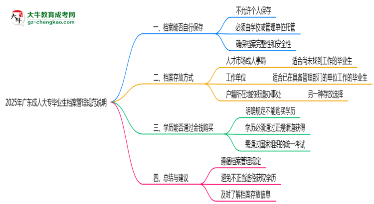 2025年廣東成人大專畢業(yè)生檔案管理規(guī)范說明思維導圖