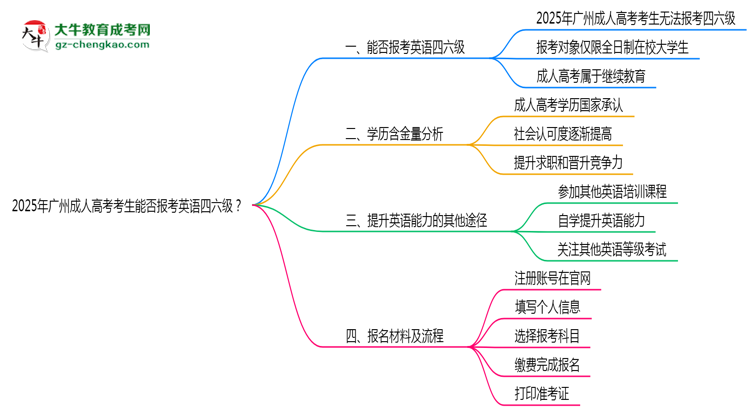 2025年廣州成人高考考生能否報(bào)考英語四六級思維導(dǎo)圖